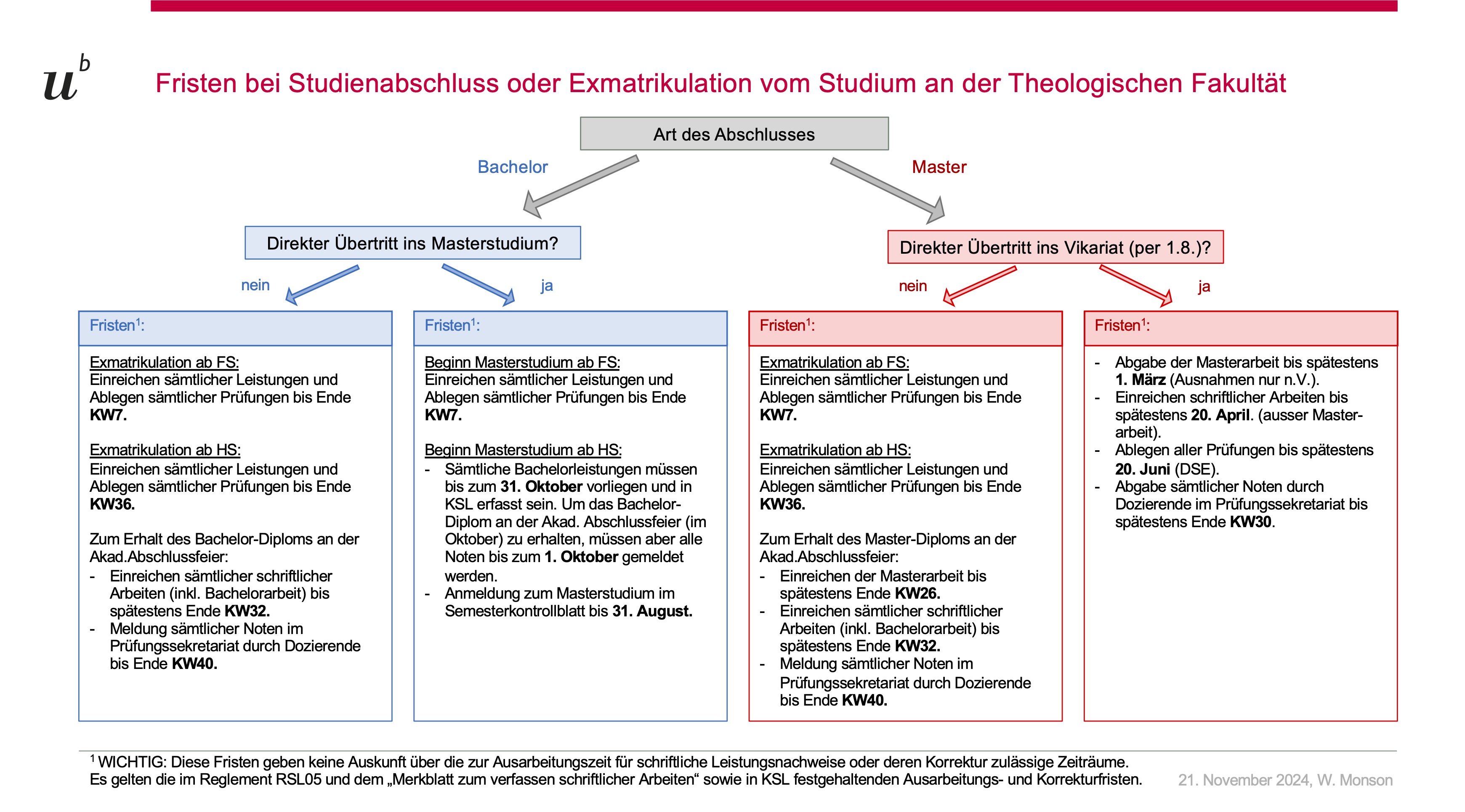 Bild: Fristen bei Studienabschluss oder Exmatrikulation vom Studium an der Theologischen Fakultät